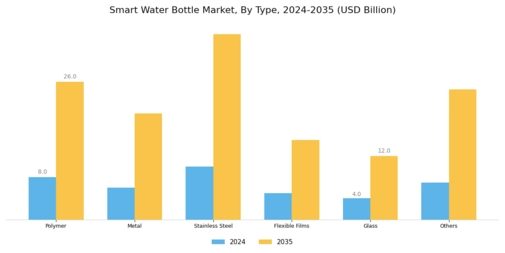 Smart Water Bottle Market Segment Image 0