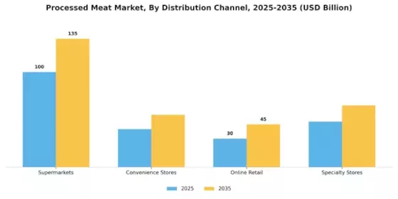 Processed Meat Market Segment Image 0