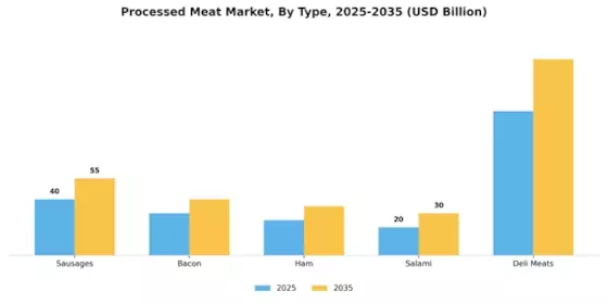 Processed Meat Market Segment Image 3