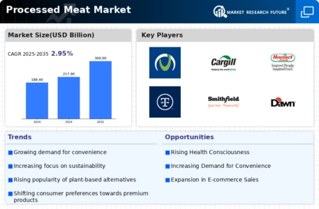 Processed Meat Market Infographic