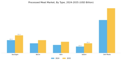 Processed Meat Market Segment Image 0