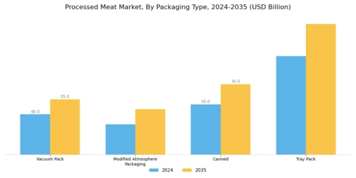 Processed Meat Market Segment Image 1
