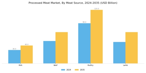 Processed Meat Market Segment Image 2