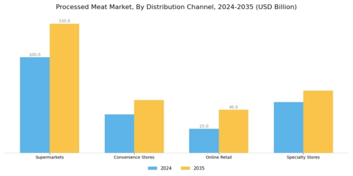 Processed Meat Market Segment Image 3
