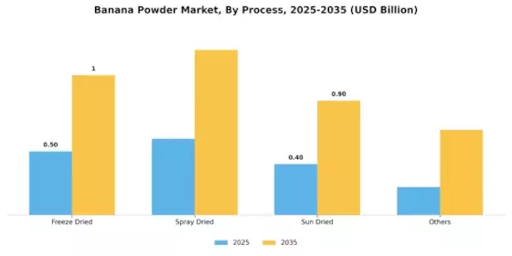 Banana Powder Market Segment Image 0