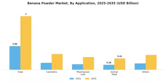 Banana Powder Market Segment Image 2