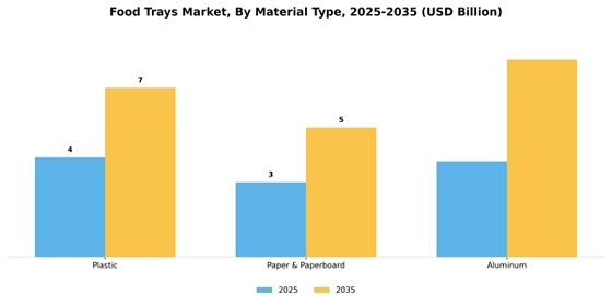 Food Trays  Market Segment Image 3