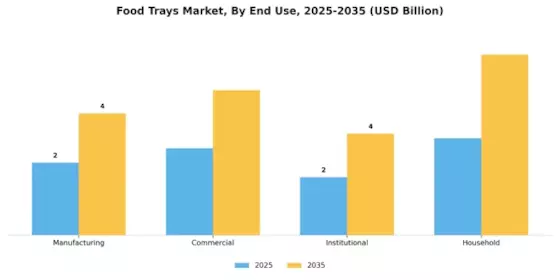Food Trays  Market Segment Image 4