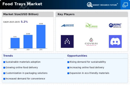 Food Trays  Market Infographic