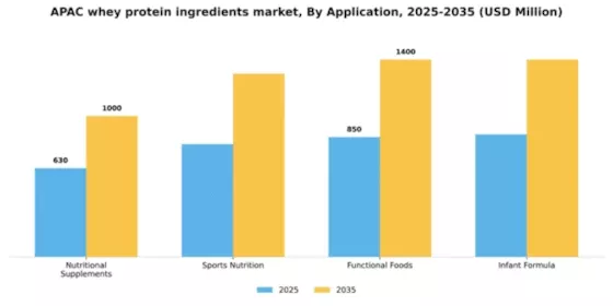APAC Whey Protein Ingredients Market Segment Image 0