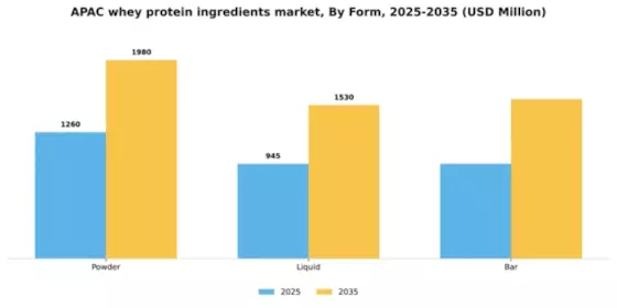 APAC Whey Protein Ingredients Market Segment Image 2