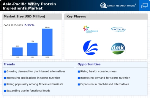 APAC Whey Protein Ingredients Market Infographic