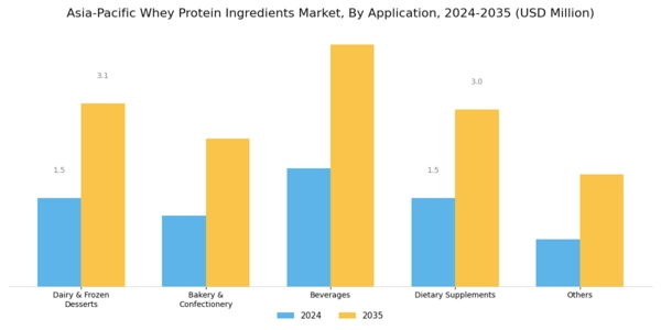 APAC Whey Protein Ingredients Market Segment Image 1
