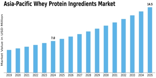 APAC Whey Protein Ingredients Market Size