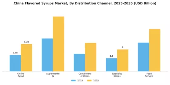 China Flavored Syrup Market Segment Image 1