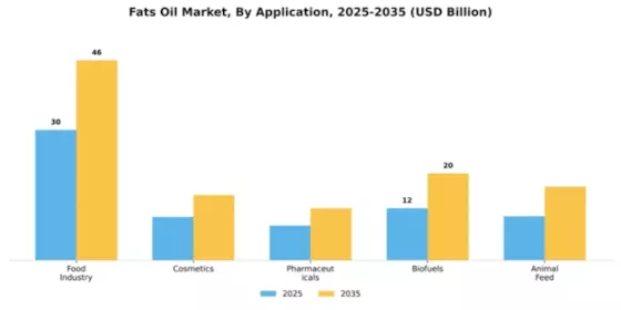 Australia Fats Oil Market Segment Image 0