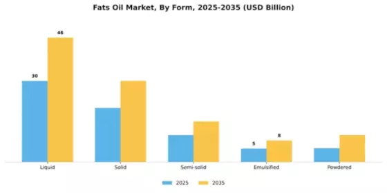 Australia Fats Oil Market Segment Image 2