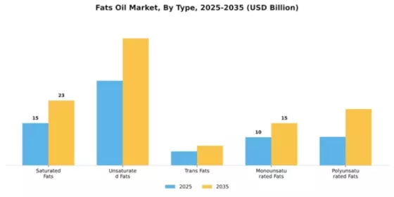 Australia Fats Oil Market Segment Image 4