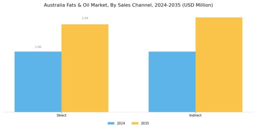 Australia Fats Oil Market Segment Image 3