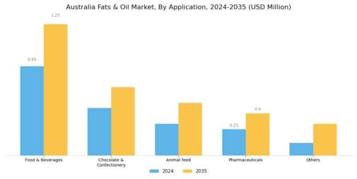 Australia Fats Oil Market Segment Image 4