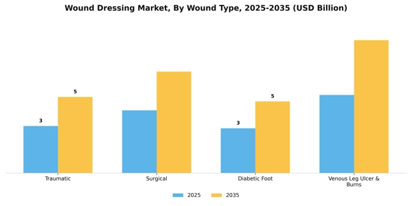 Wound Dressing Market Segment Image 2