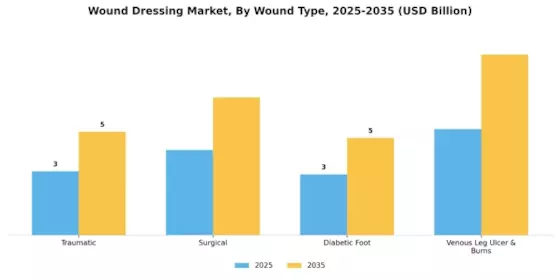 Wound Dressing Market Segment Image 1