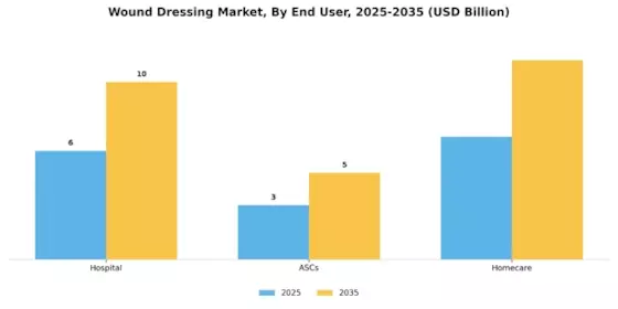Wound Dressing Market Segment Image 2