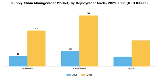 supply chain management market Segment Image 1