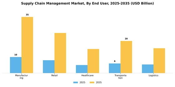 supply chain management market Segment Image 2