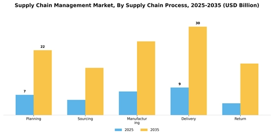 supply chain management market Segment Image 3