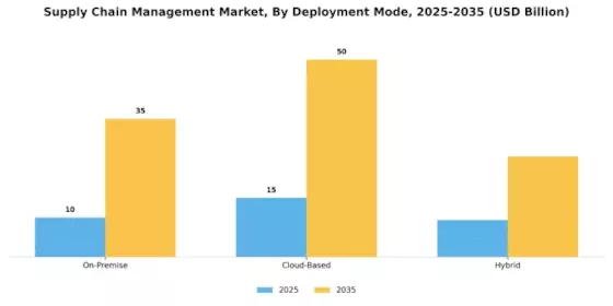 supply chain management market Segment Image 1