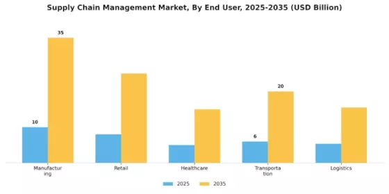 supply chain management market Segment Image 2