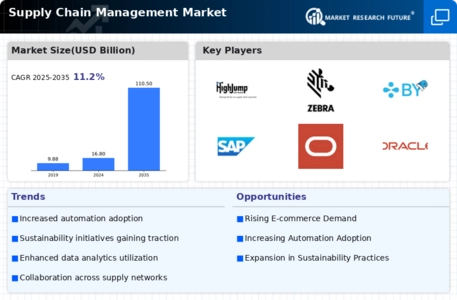 supply chain management market Infographic