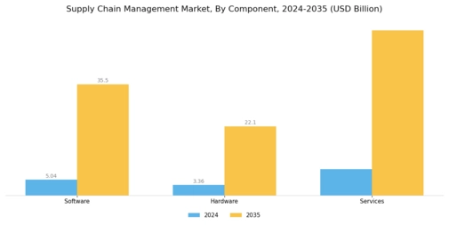 supply chain management market Segment Image 0