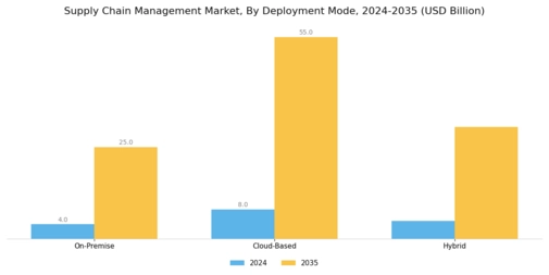 supply chain management market Segment Image 1