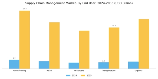 supply chain management market Segment Image 2