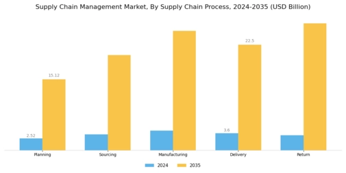 supply chain management market Segment Image 3