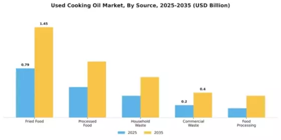 Australia Used Cooking Oil Market Segment Image 4