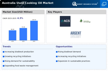 Australia Used Cooking Oil Market Infographic
