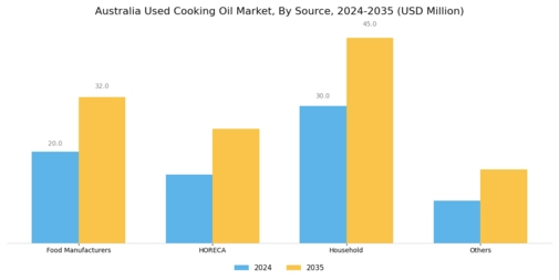 Australia Used Cooking Oil Market Segment Image 0