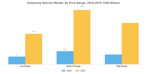 Streaming Devices Market Segment Image 2