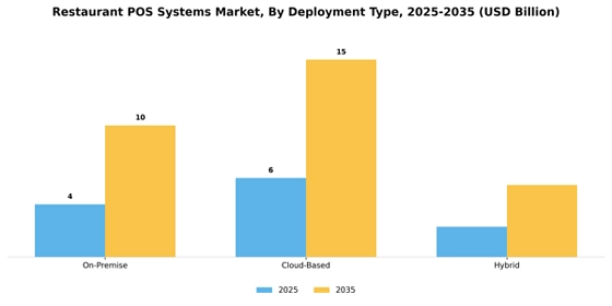 Restaurant POS Systems  Market Segment Image 1