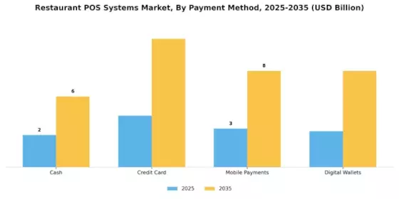 Restaurant POS Systems  Market Segment Image 3