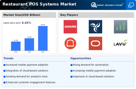 Restaurant POS Systems  Market Infographic