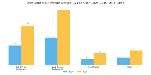 Restaurant POS Systems  Market Segment Image 2