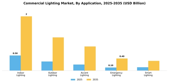 commercial lighting market Segment Image 0