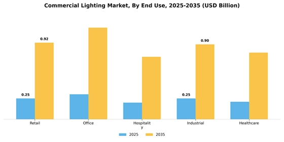 commercial lighting market Segment Image 2
