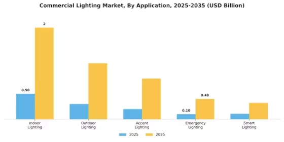 commercial lighting market Segment Image 0