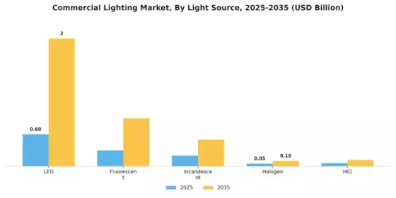 commercial lighting market Segment Image 1