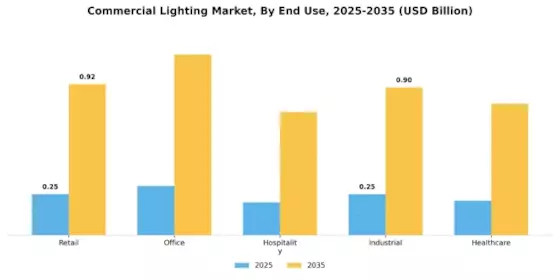 commercial lighting market Segment Image 2